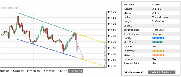 Usd Jpy Continues To Fall Inside Hourly Down Channel Chart Pattern - 