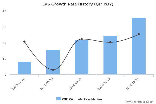 EPS Growth Rate History (Qtr YOY)
