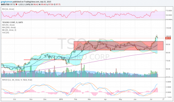 TSO Daily Chart