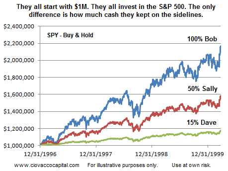 $1 Million Invested In The S&P 500
