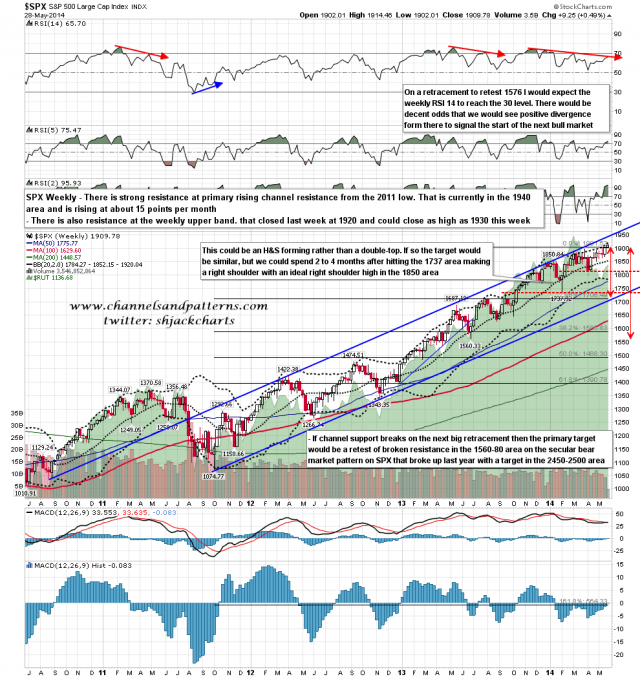 SPX Weekly Chart