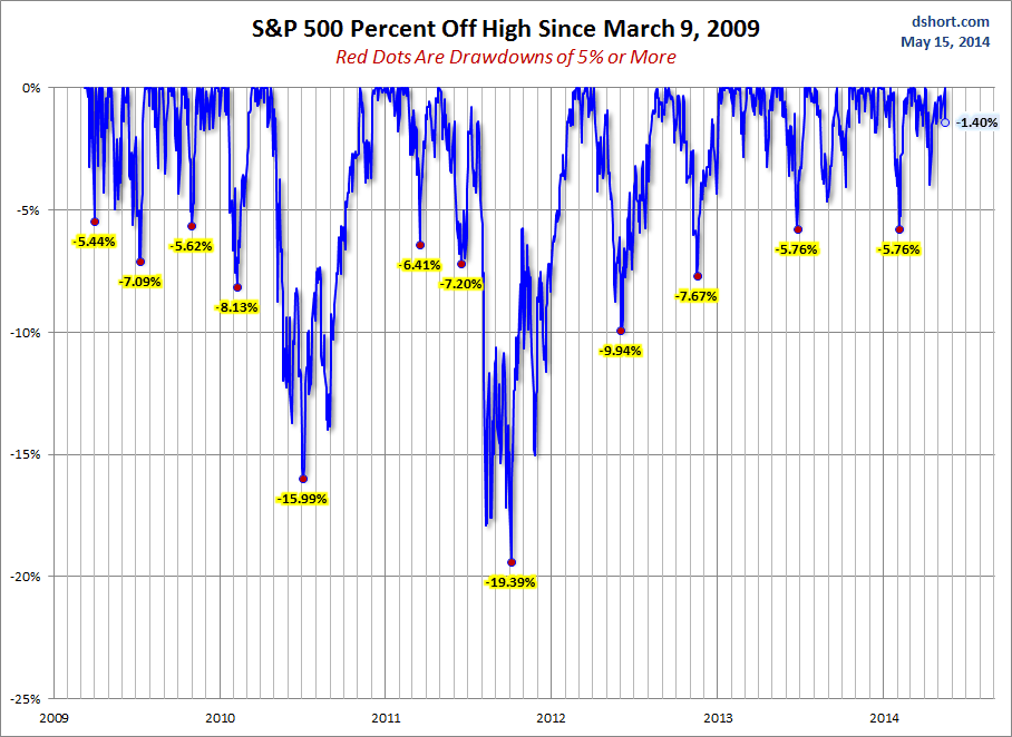 S&P 500 Drawdowns Greater Than 5% Since 2009