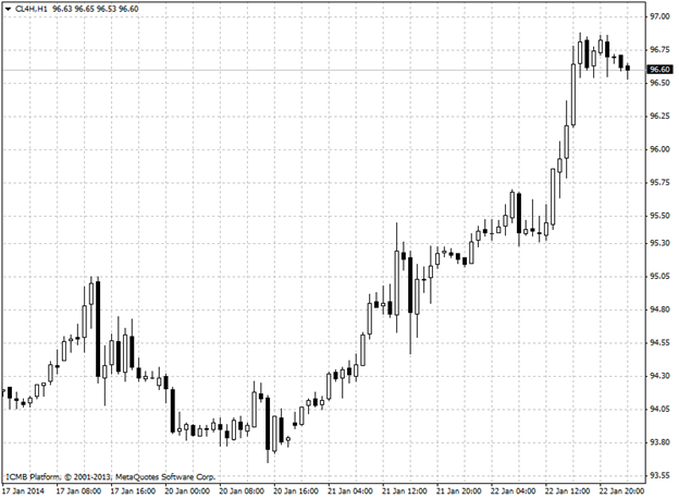 Oil Hour Chart