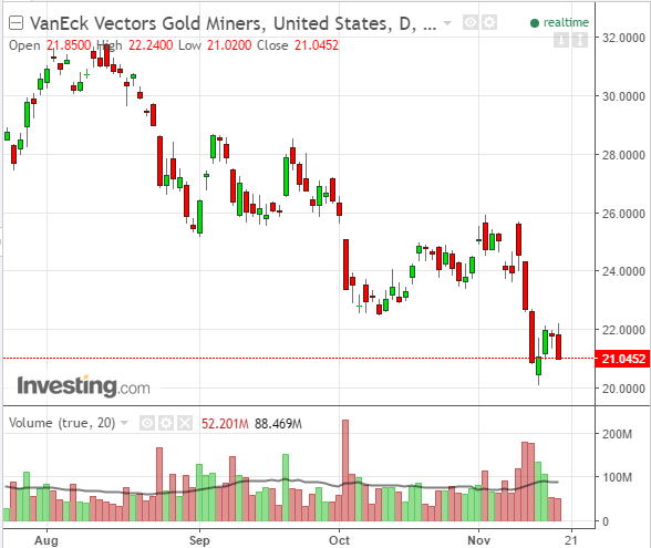 VanEck Vectors Gold Miners Daily Chart