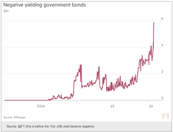 Negative Yielding Government Bonds