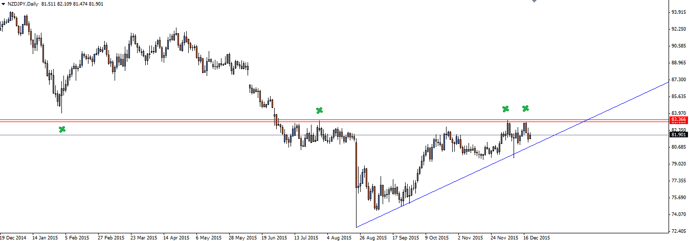 NZD/JPY Daily Chart