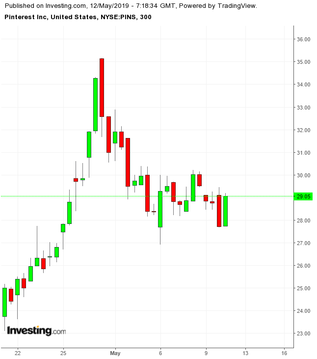 PINS 300 Minute Chart