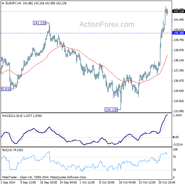 EUR/JPY 4 Hours Chart