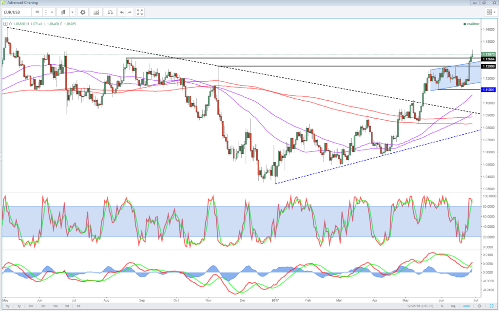 EUR/USD Chart