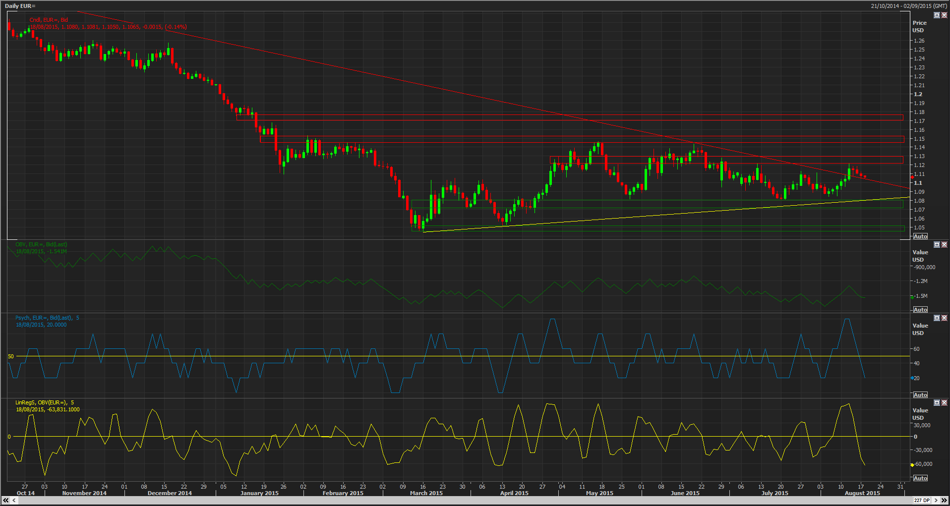 EUR Daily Chart