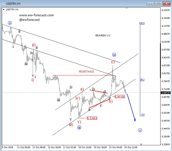 USD/TRY