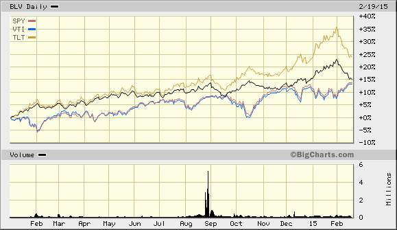 BLV Daily vs SPY vs VTI vs TLT