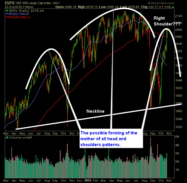 S&P 500 Daily Chart