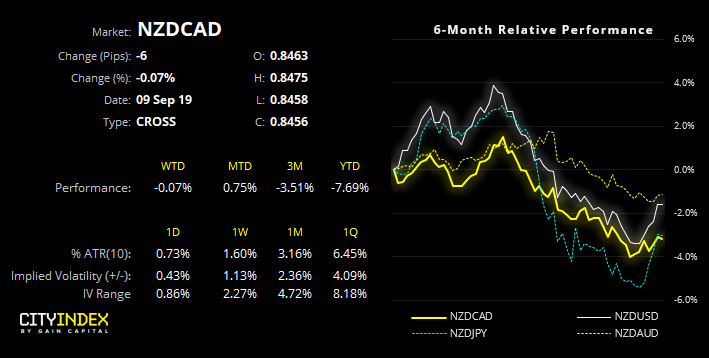 NZDCAD Performance