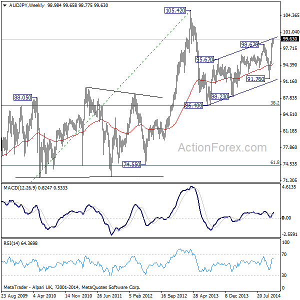 AUD/JPY Weekly