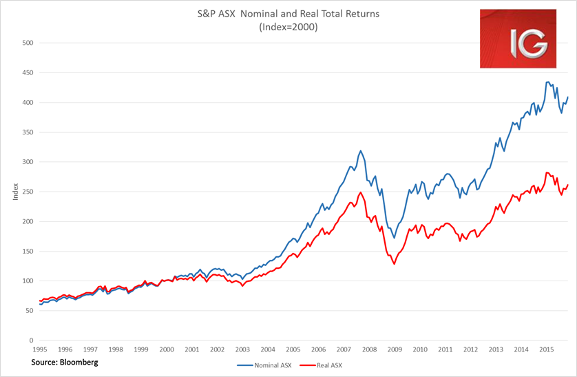 S&P ASX Nominal And Real Returns