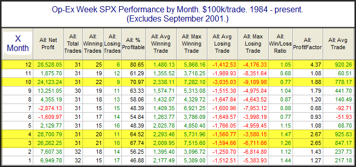 Op-Ex Week SPX Performance by Month