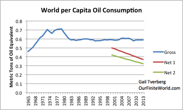 World per capita oil consumption Based on BP Statistical Review