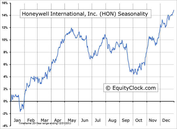 Honeywell International, Inc.