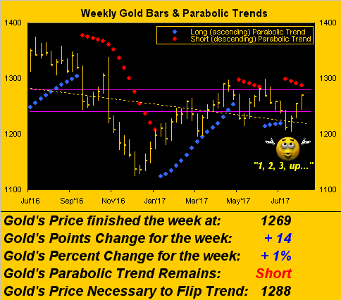 Weekly Gold Bars & Parabolic Trend