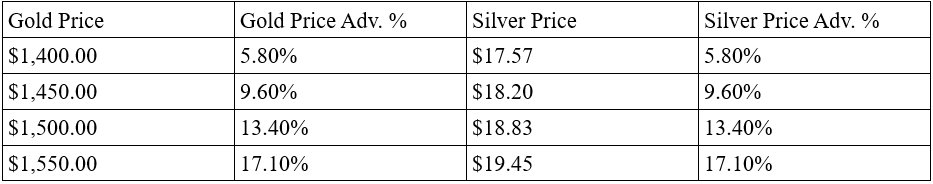 Gold and Silver, Projected Price Levels