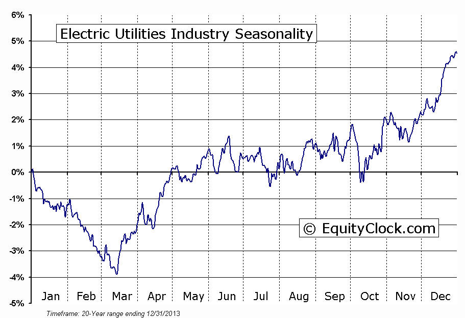 Electric Utilities Industry Seasonal Chart