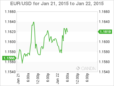 EUR/USD Chart for Jan. 21-22, 2015