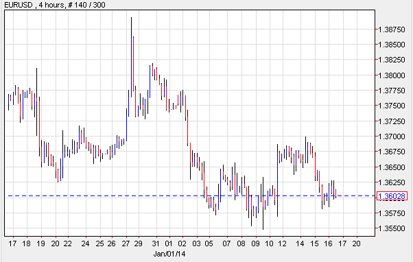 EUR/USD