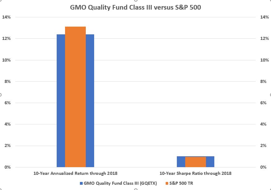 GMO Quality Fund Class III vs SPX