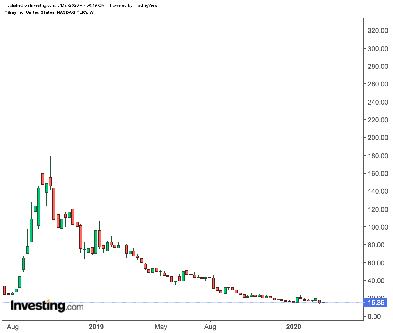 Tilray Weekly Price Chart