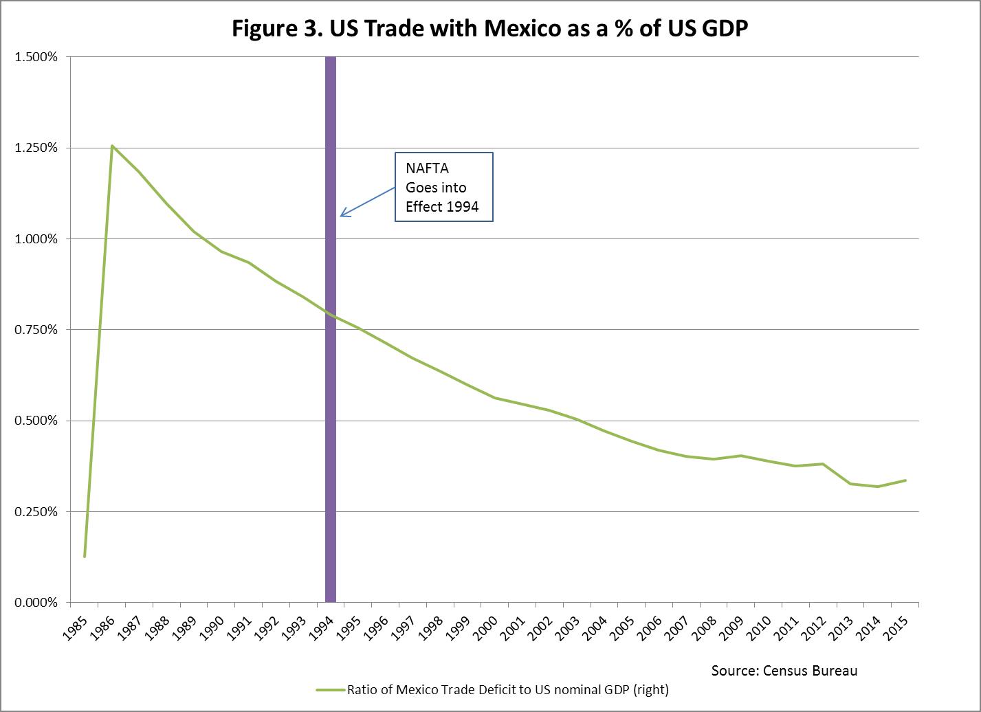 US Trade With Mexico As A % Of US GDP