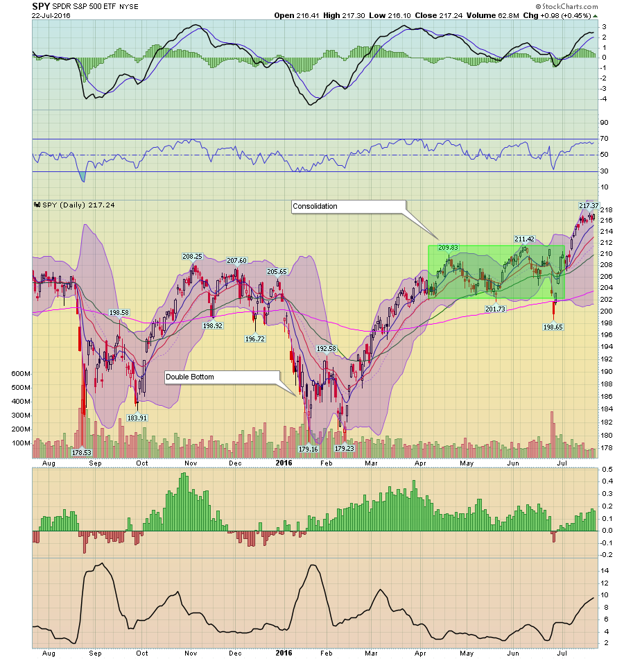 SPY Daily Chart