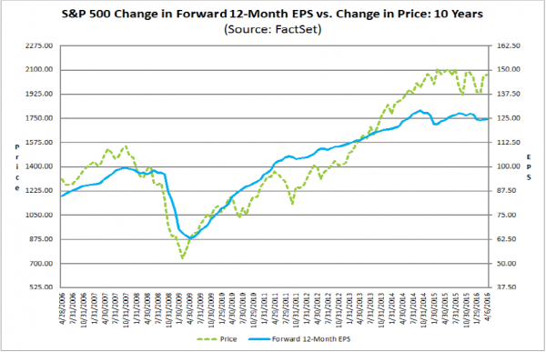 S&P 500 Change in Forward 12-M EPS vs Price Change: Past 10-Y