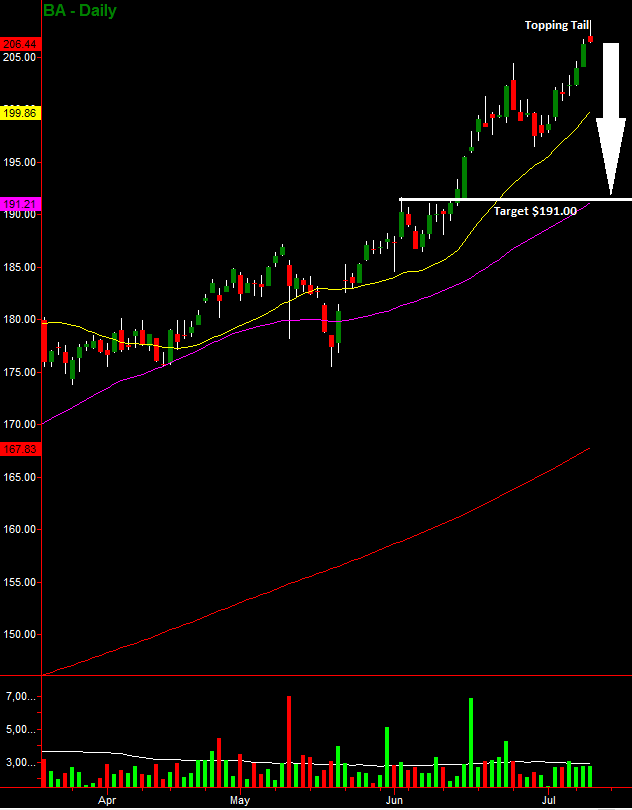 BA Daily Chart