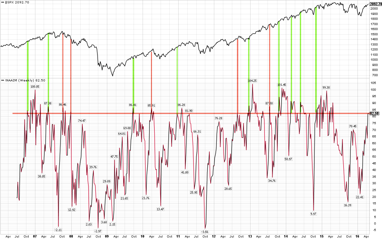 SPX vs NAAIM weekly 2006-2016