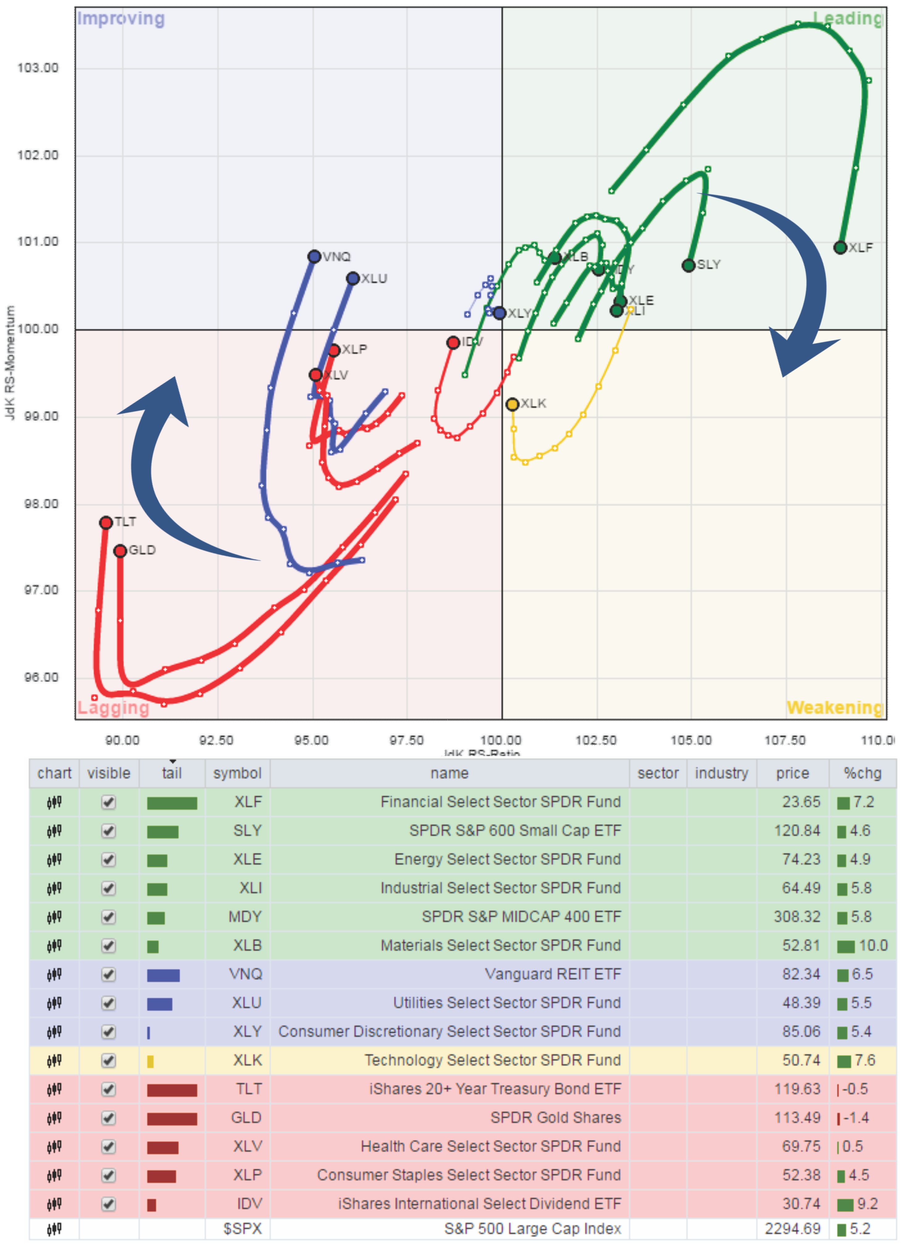 Sector Rotation