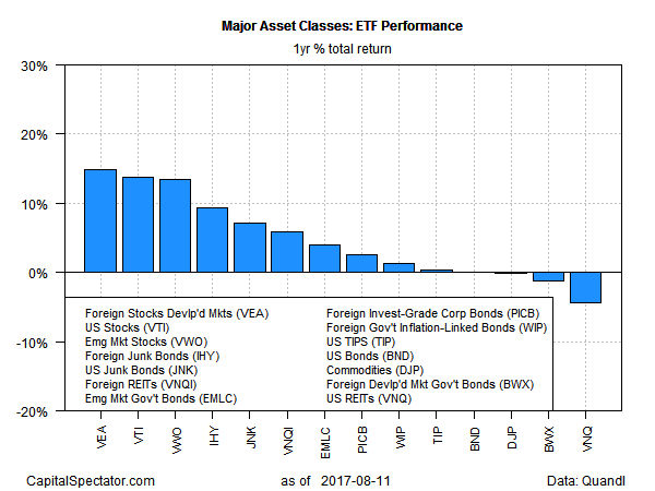 Major Asset Classes ETF Performance 1 Year