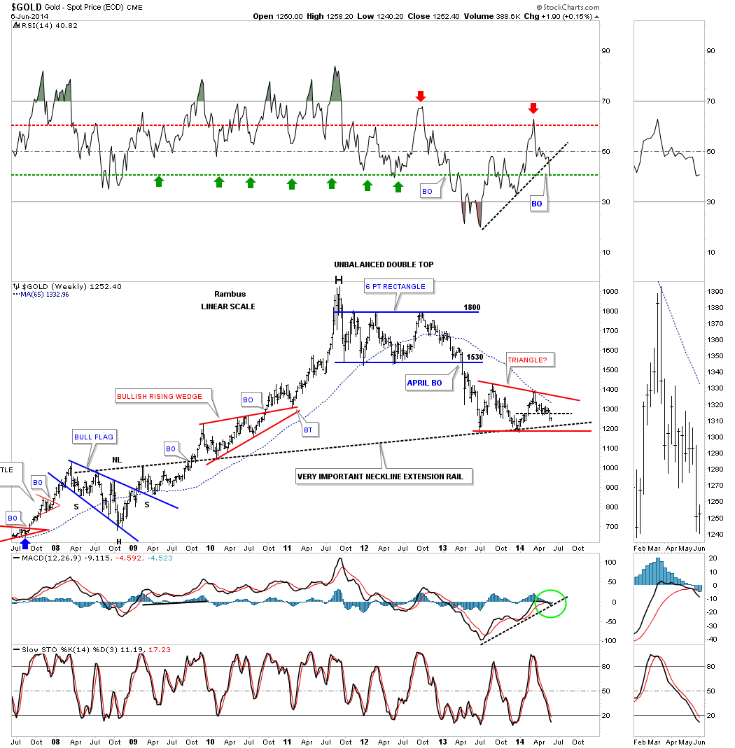 Gold Weekly with RSI Indicators
