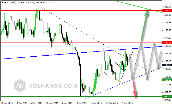 GOLD: Daily