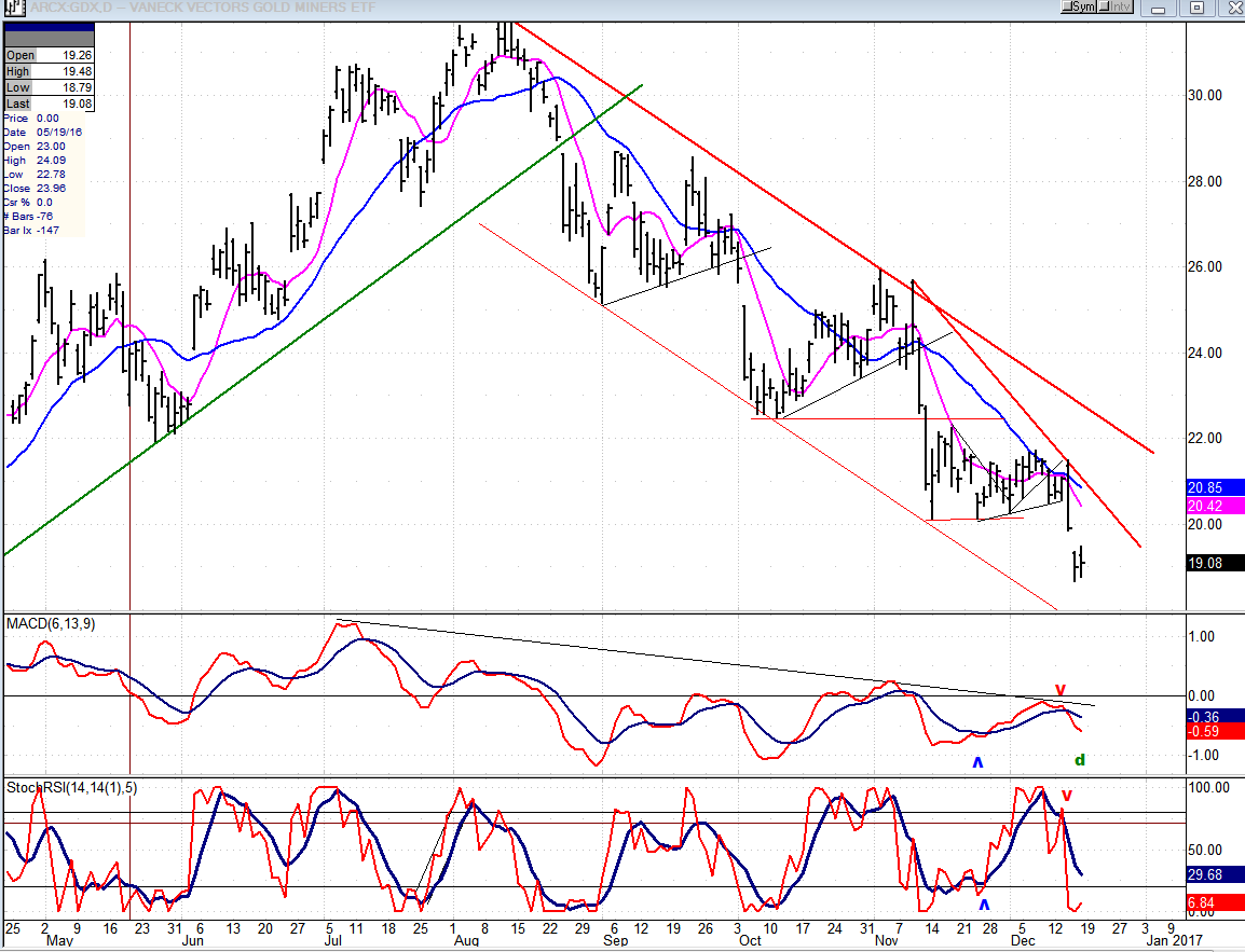 GDX Chart