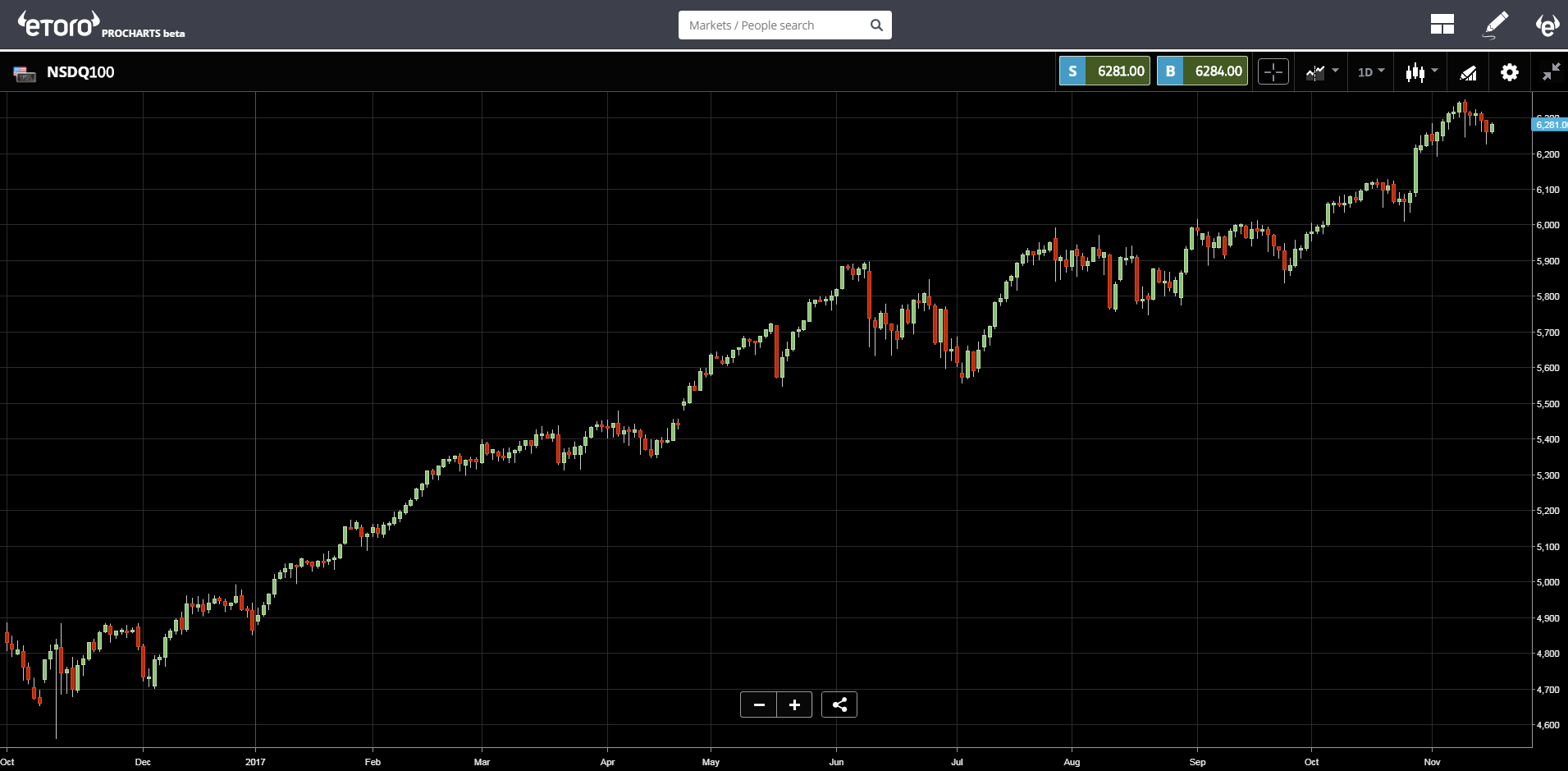 Nasdaq 100