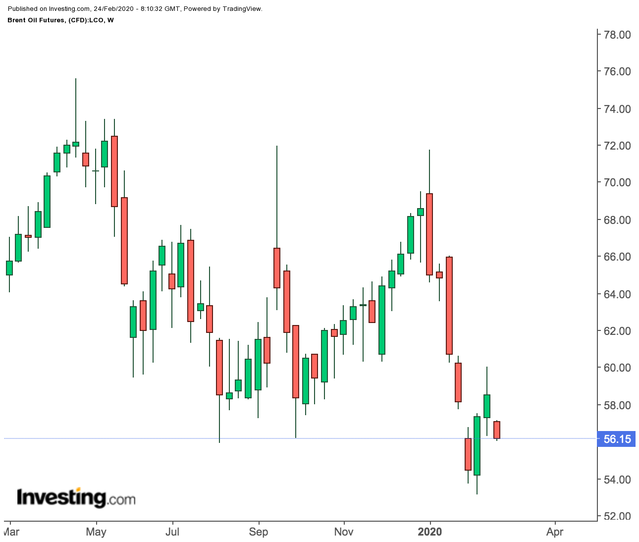 Brent Futures Weekly Prices