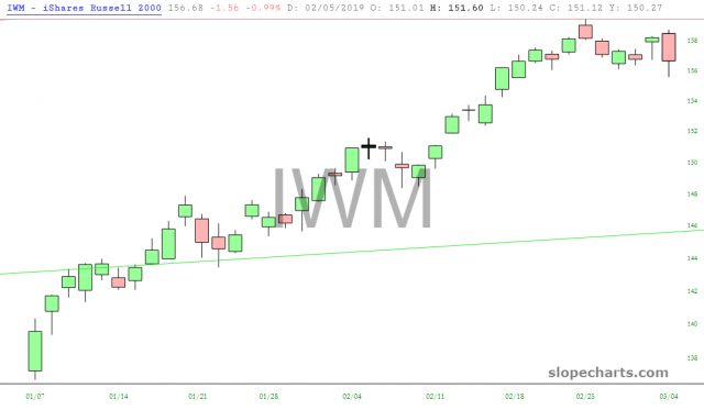 IWM Chart