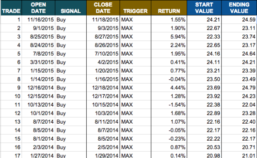 XLF Buy Signal Returns