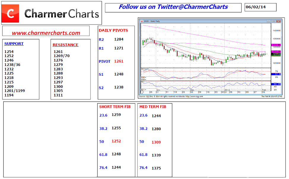 Spot Gold Daily Chart