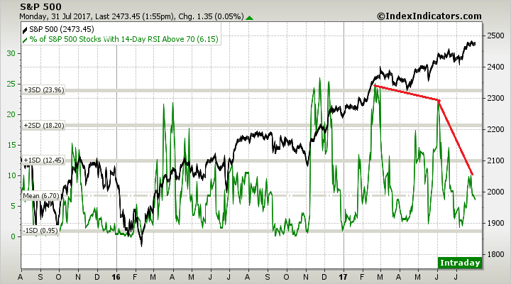 SPX:Overbought/Oversold Stocks