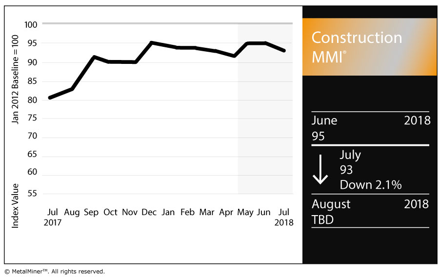 Construction Monthly Metals Index