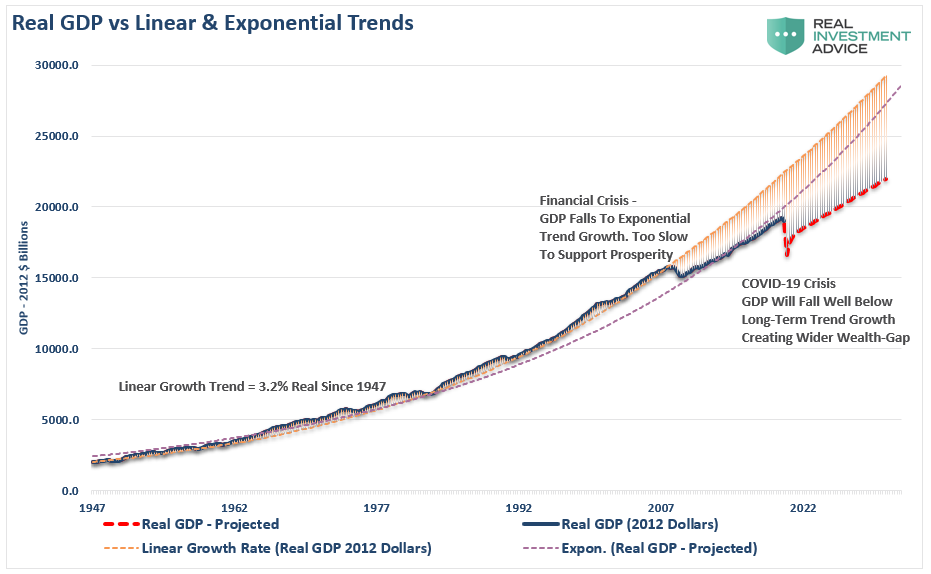 Real GDP vs Linear And Exponential Trends