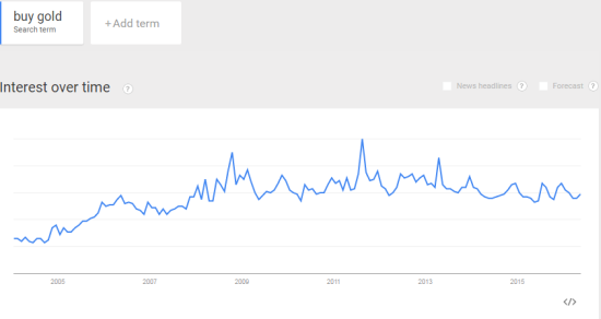 Google Trends Buy Gold Monthly