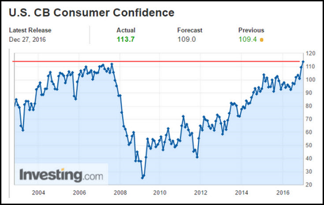 CB Consumer Confidence Chart